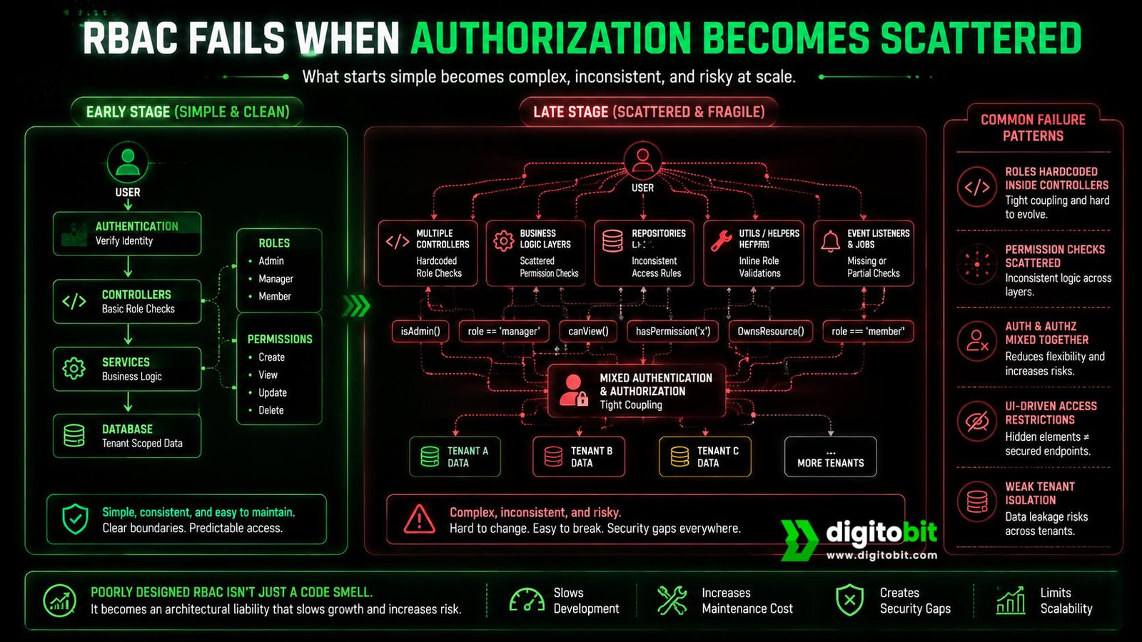 rbac fails when authorization becomes scattered - what starts simple becomes complex, inconsistent, and risky at scale.