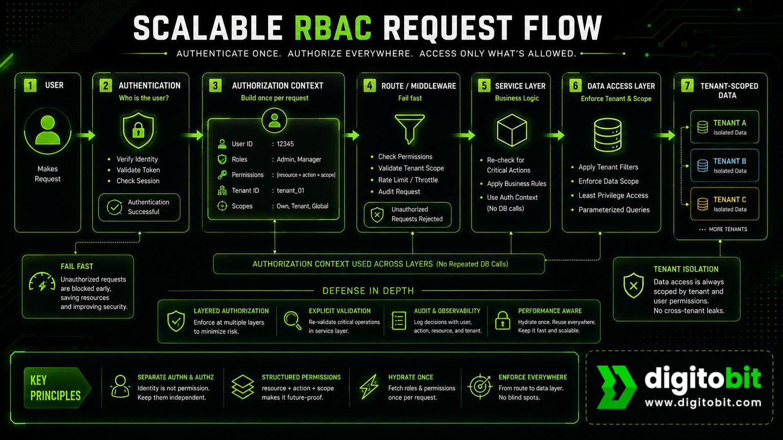 Scalable rbac request flow - Authenticate once, Authorize everywhere, access only what's allowed