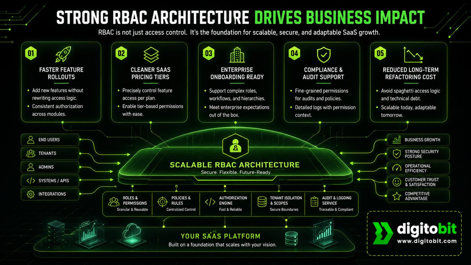strong rbac architecture drives business impact - rbac is not just access control, It's the foundation for scalabale, secure, and adaptable Saas growth.