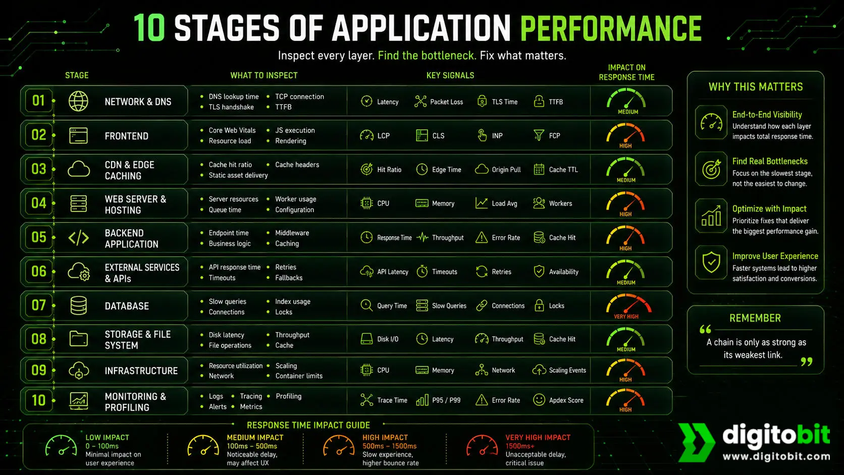 10 stages of application performance - inspect every layer, find the bottleneck, fix what matters.