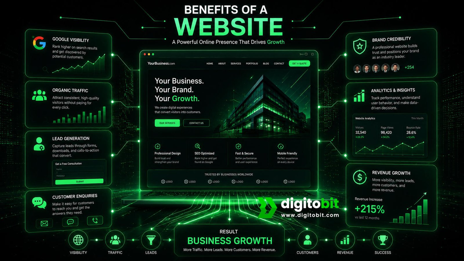 Business website benefits including SEO leads credibility and growth