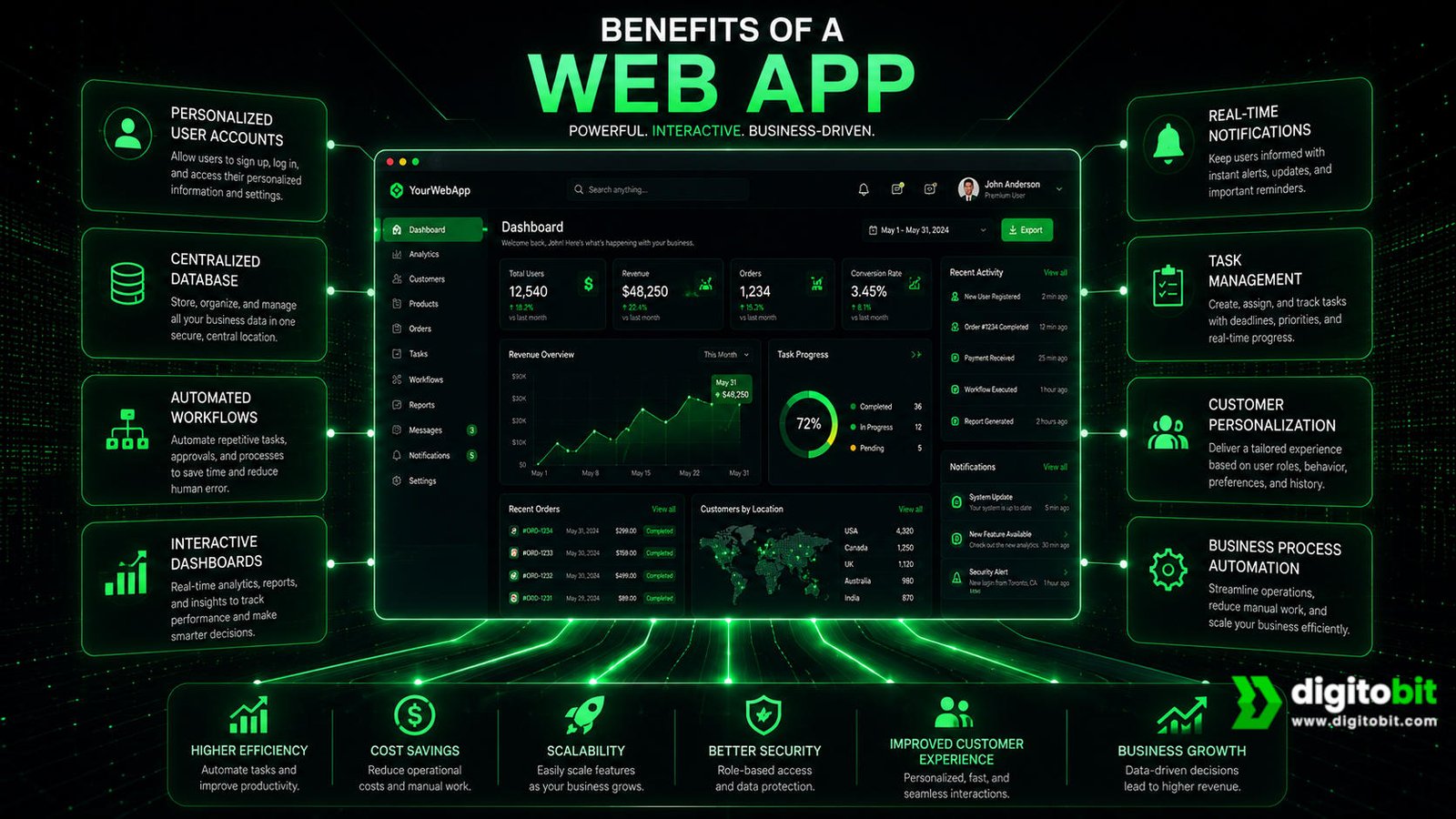 Web application benefits including automation personalization and centralized data