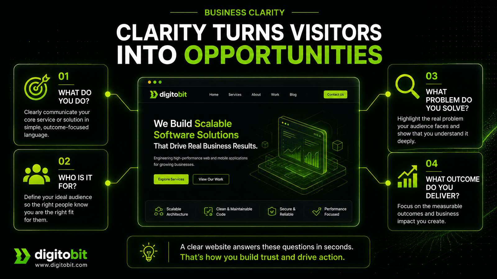 Business website clarity framework showing what you do, who you serve, problems you solve, and outcomes you deliver