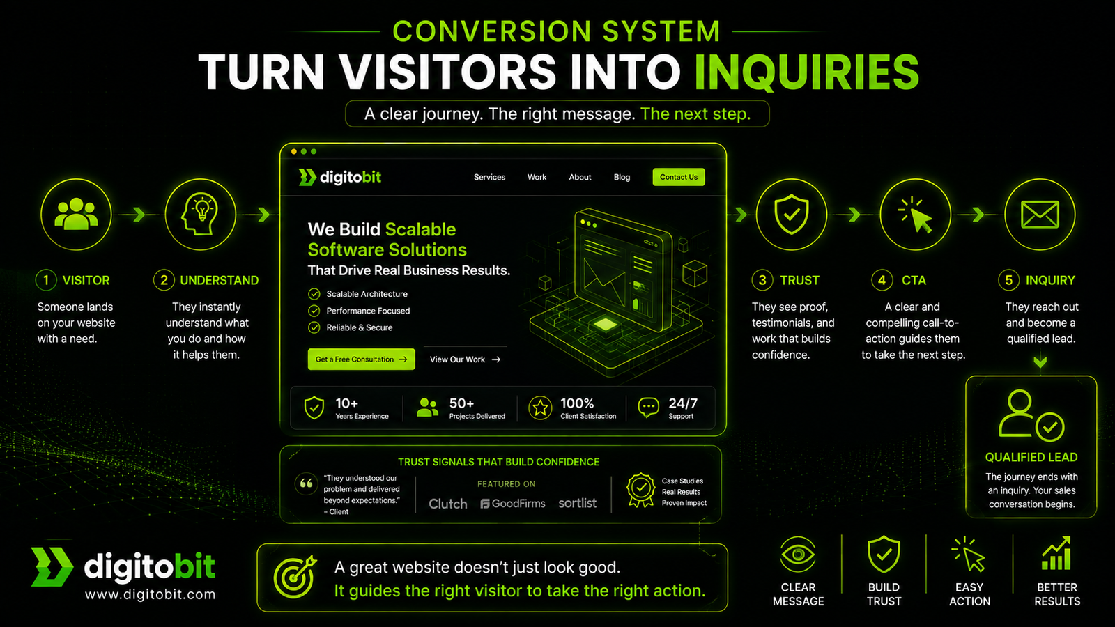 Business website conversion journey from visitor and understanding to trust, CTA, and qualified inquiry