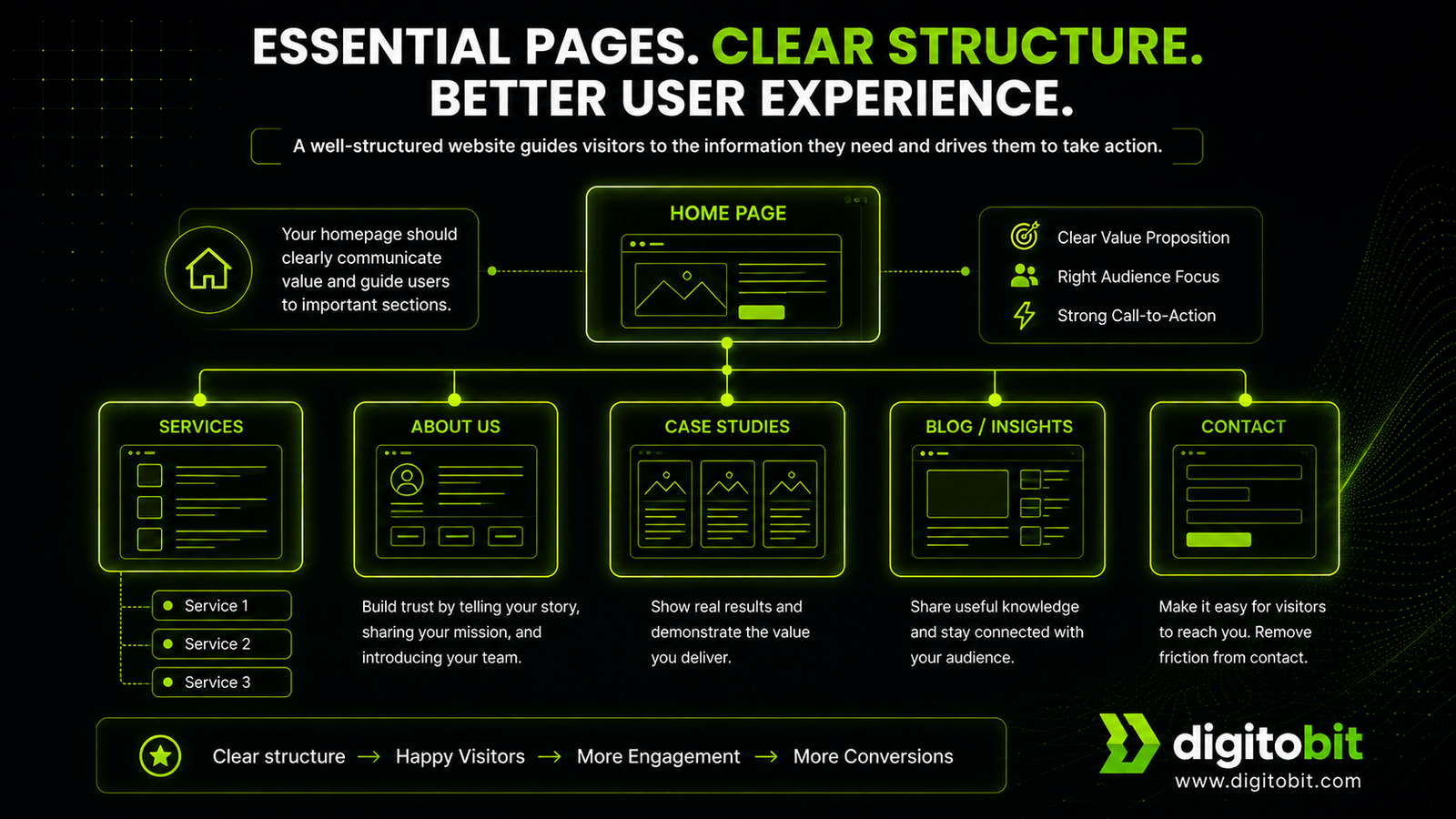 Business website sitemap showing essential pages including home, services, about, case studies, blog, and contact