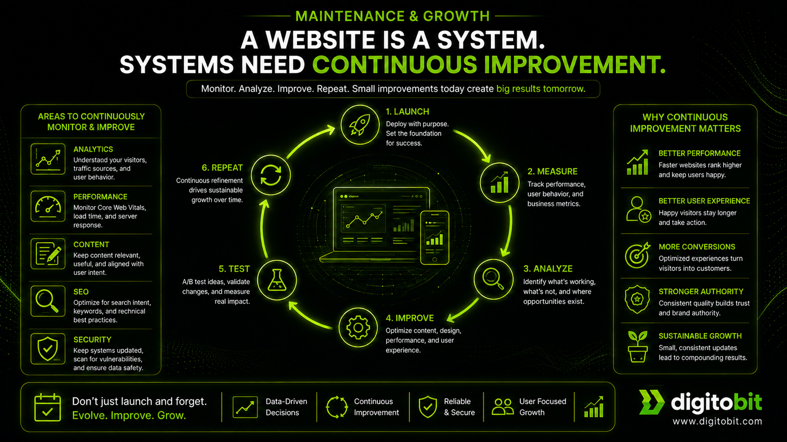 Business website continuous improvement cycle showing launch, measurement, analysis, improvement, testing, and repetition