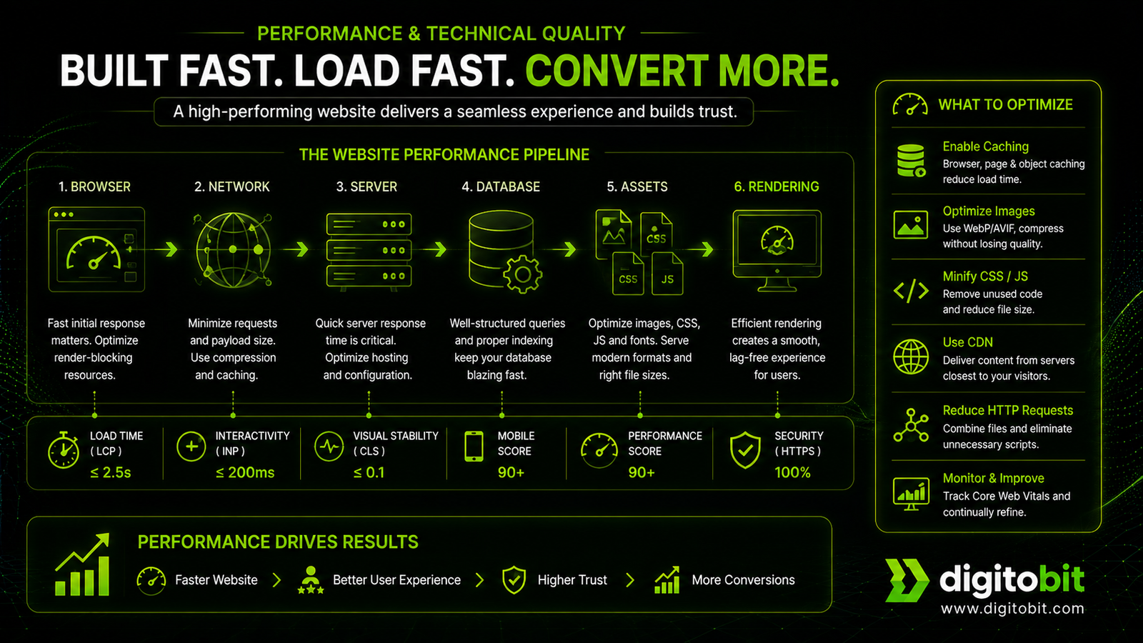 Business website performance pipeline covering browser, network, server, database, assets, and rendering