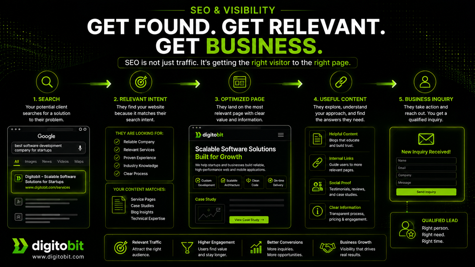 Business website SEO journey from search and relevant intent to optimized pages, useful content, and business inquiries