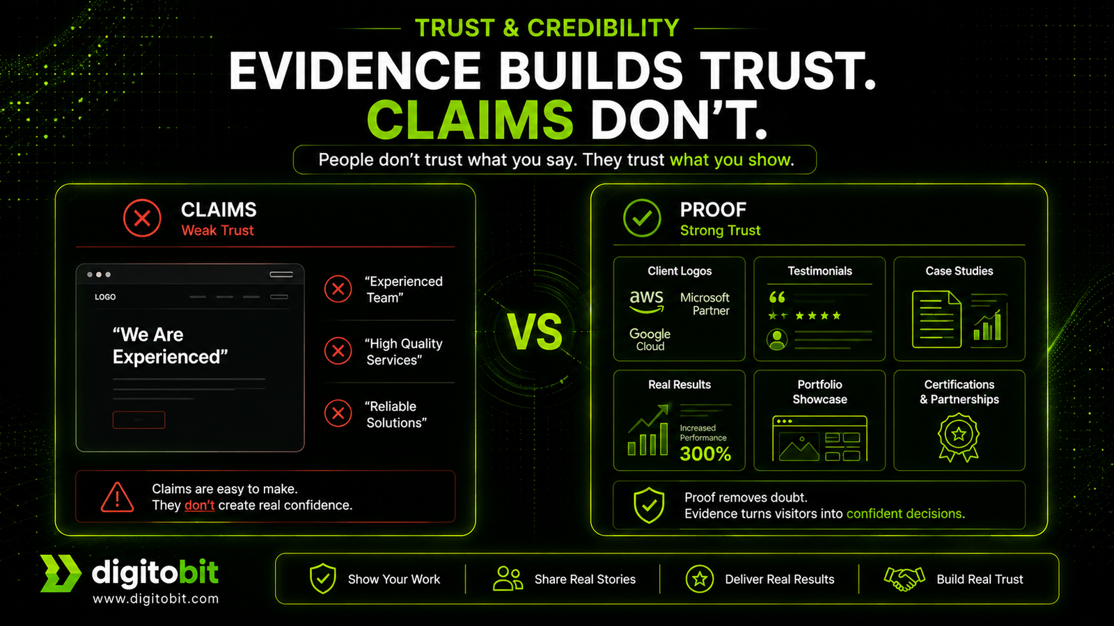 Business website trust comparison showing claims versus proof through testimonials, case studies, results, and portfolio