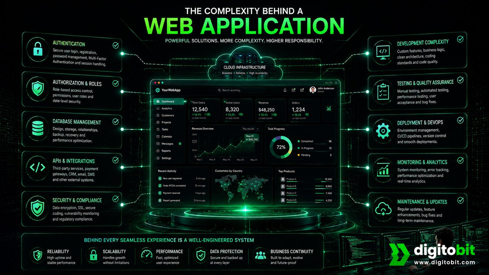 Web app development complexity security database and maintenance requirements