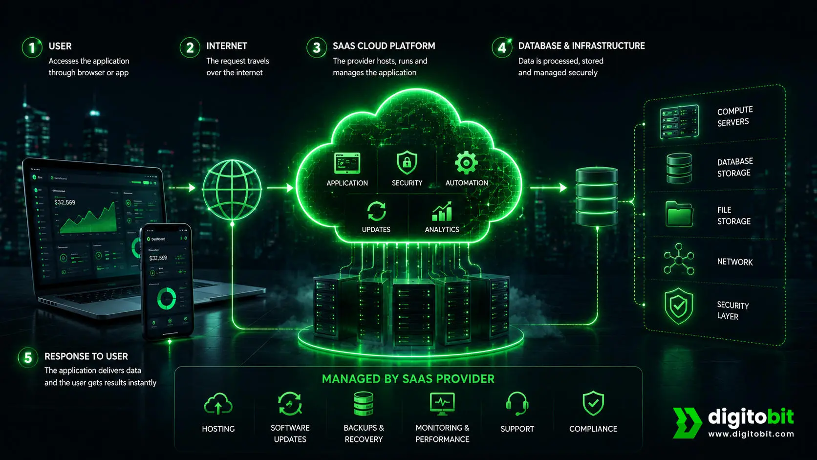 How SaaS works through cloud infrastructure, software, databases, and internet access