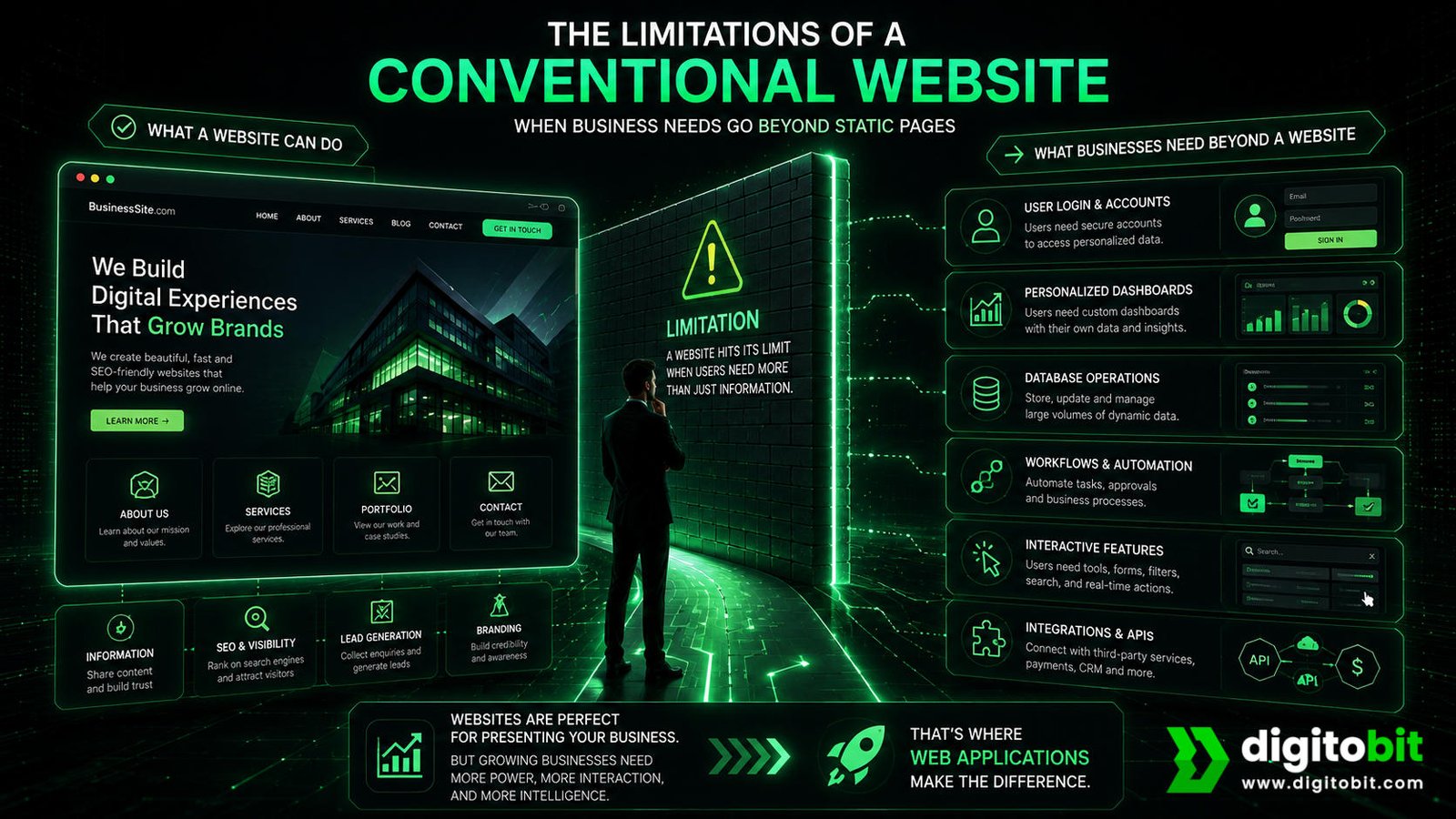 Limitations of a website for complex interactive business requirements