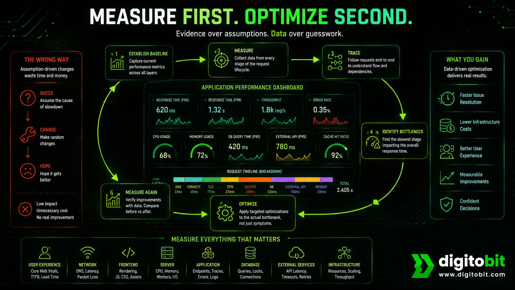 measure first, optimize second -  evidence over assumptions, data over guesswork