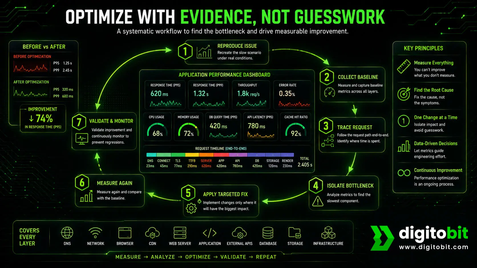 10 stages of application performance - inspect every layer, find the bottleneck, fix what matters.