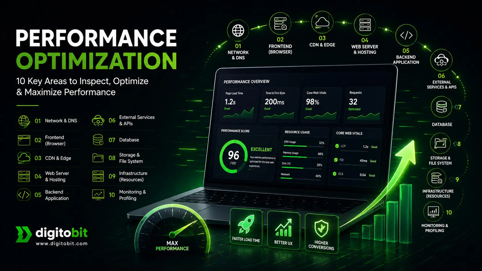performance optimization - key differences, areas to inspect and optimize, Maximize performance