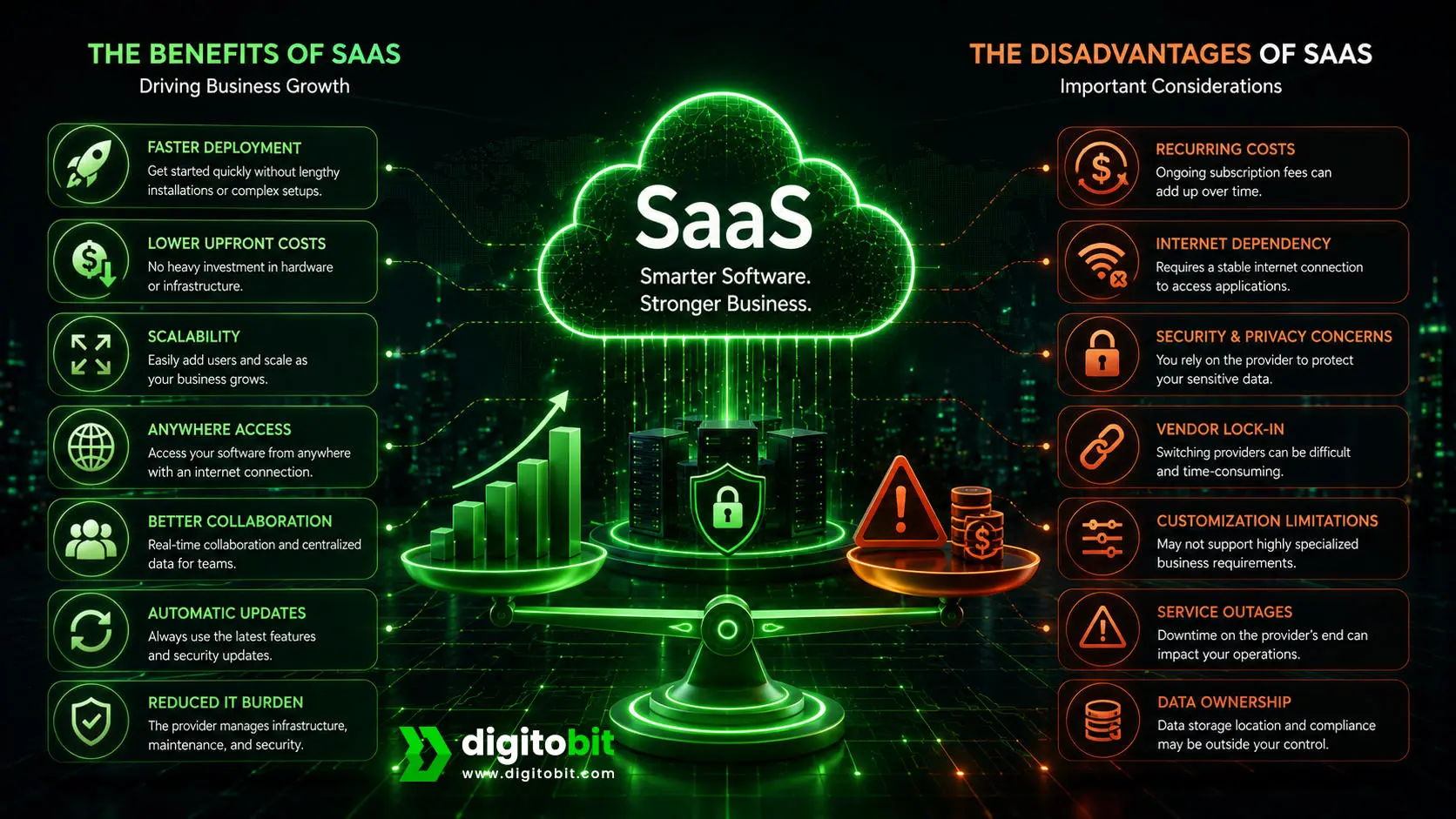 Benefits and disadvantages of SaaS including scalability, automation, security, and subscription costs