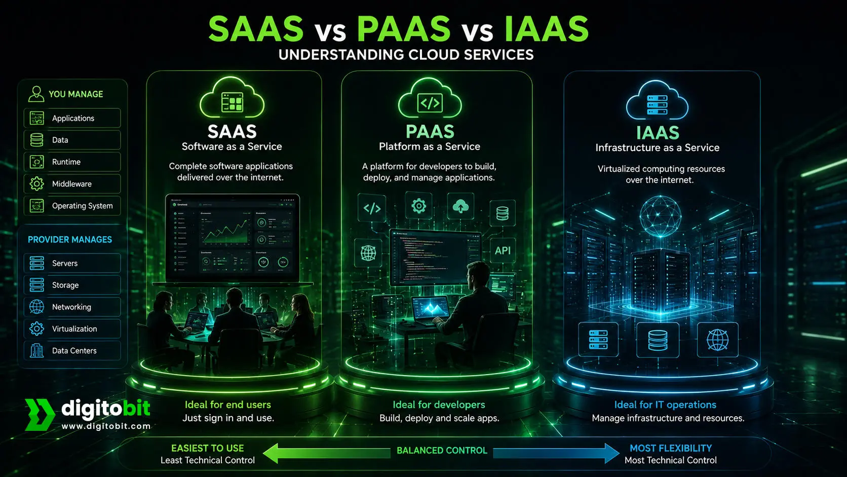 SaaS vs PaaS vs IaaS cloud computing models explained