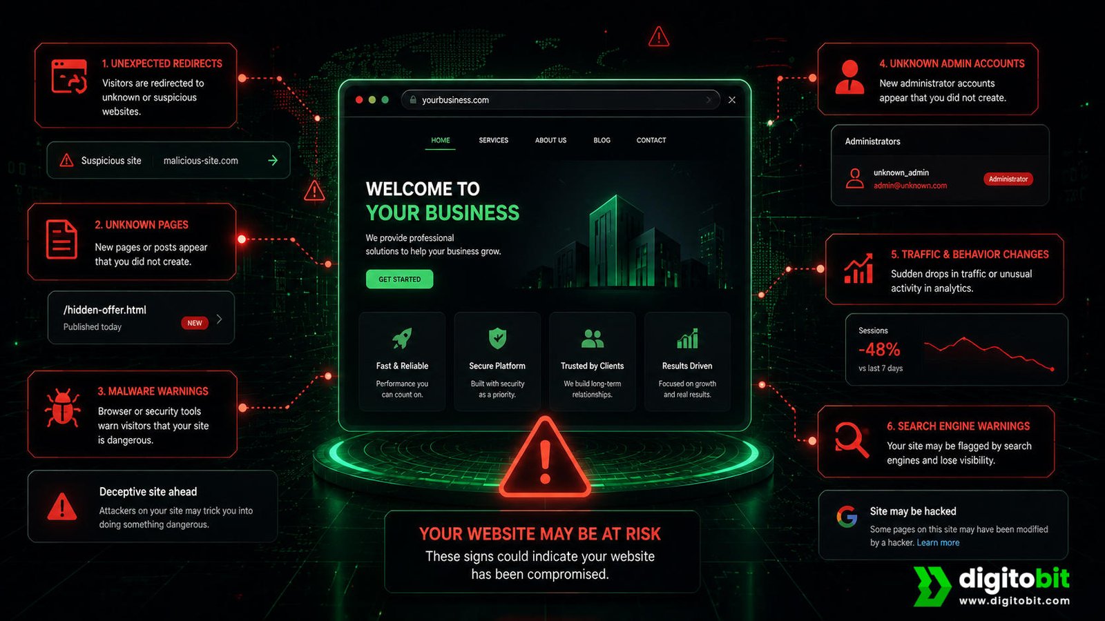 Website security warning dashboard showing suspicious redirects, unknown pages, malware alerts, unknown administrator accounts, and traffic changes.