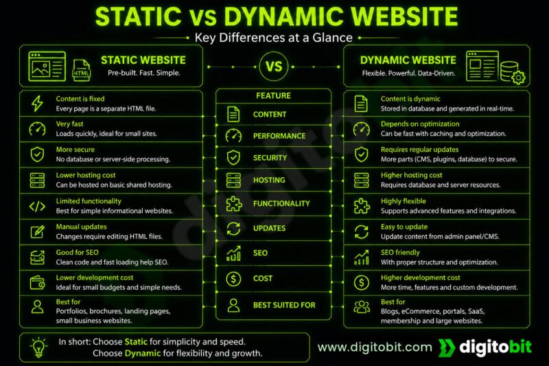 Static vs Dynamic Website - key differences