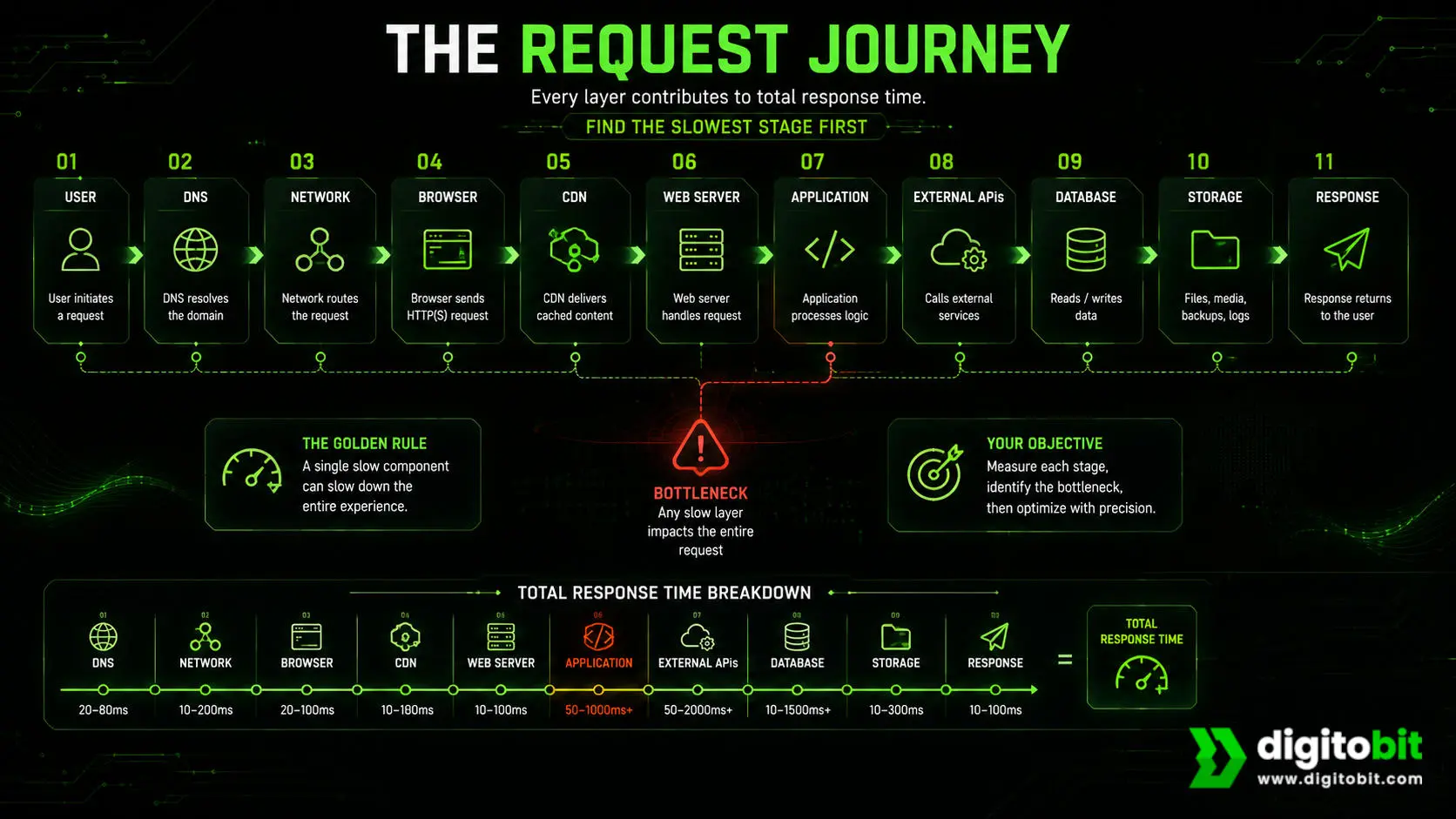 The request journey - every layer contributes to total response time. find the slowest stage first.