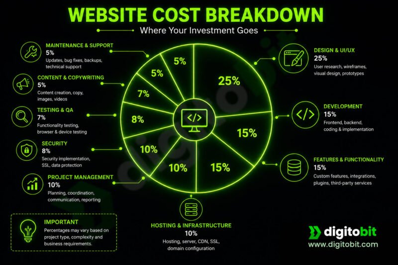 Website Cost Breakdown - where your investment goes