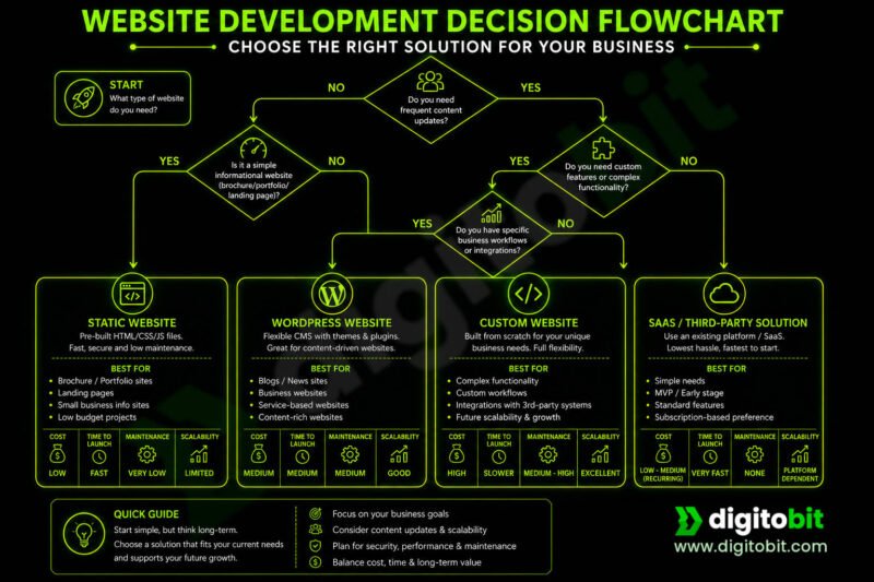 Website development decision flowchart - choose the right solution for your business