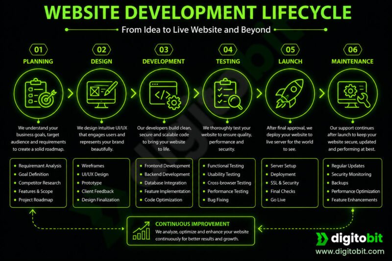 Website Deveopment Lifecycle - From idea to live website and beyond