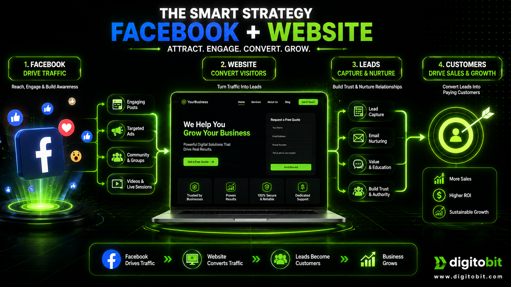 website facebook hybrid strategy - Attract, engage, convert, grow