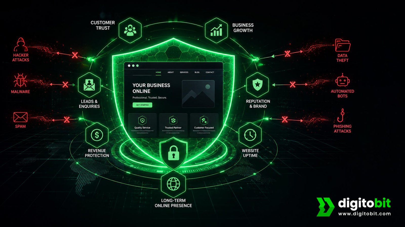 Website security protecting a business website from cyber threats, data theft, malware, and downtime.
