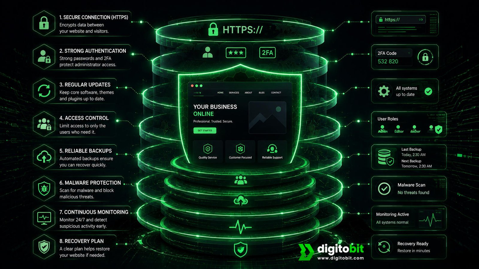 Website protected by multiple security layers including HTTPS, authentication, updates, access control, backups, malware protection, monitoring, and recovery.
