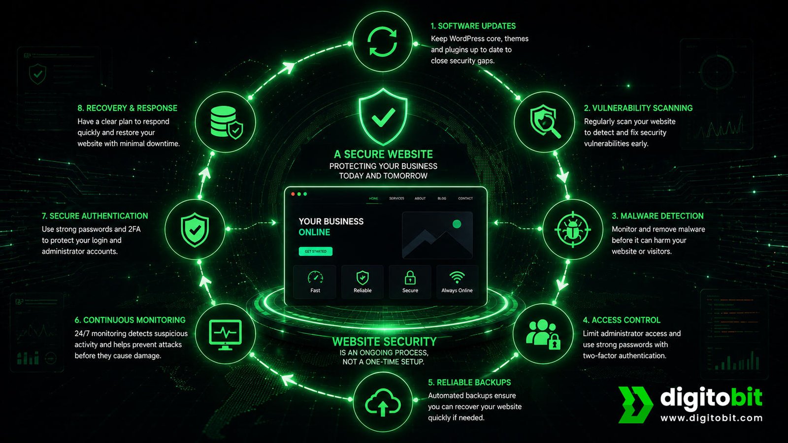 Continuous website security process showing updates, vulnerability scanning, malware detection, access control, backups, monitoring, authentication, and recovery.