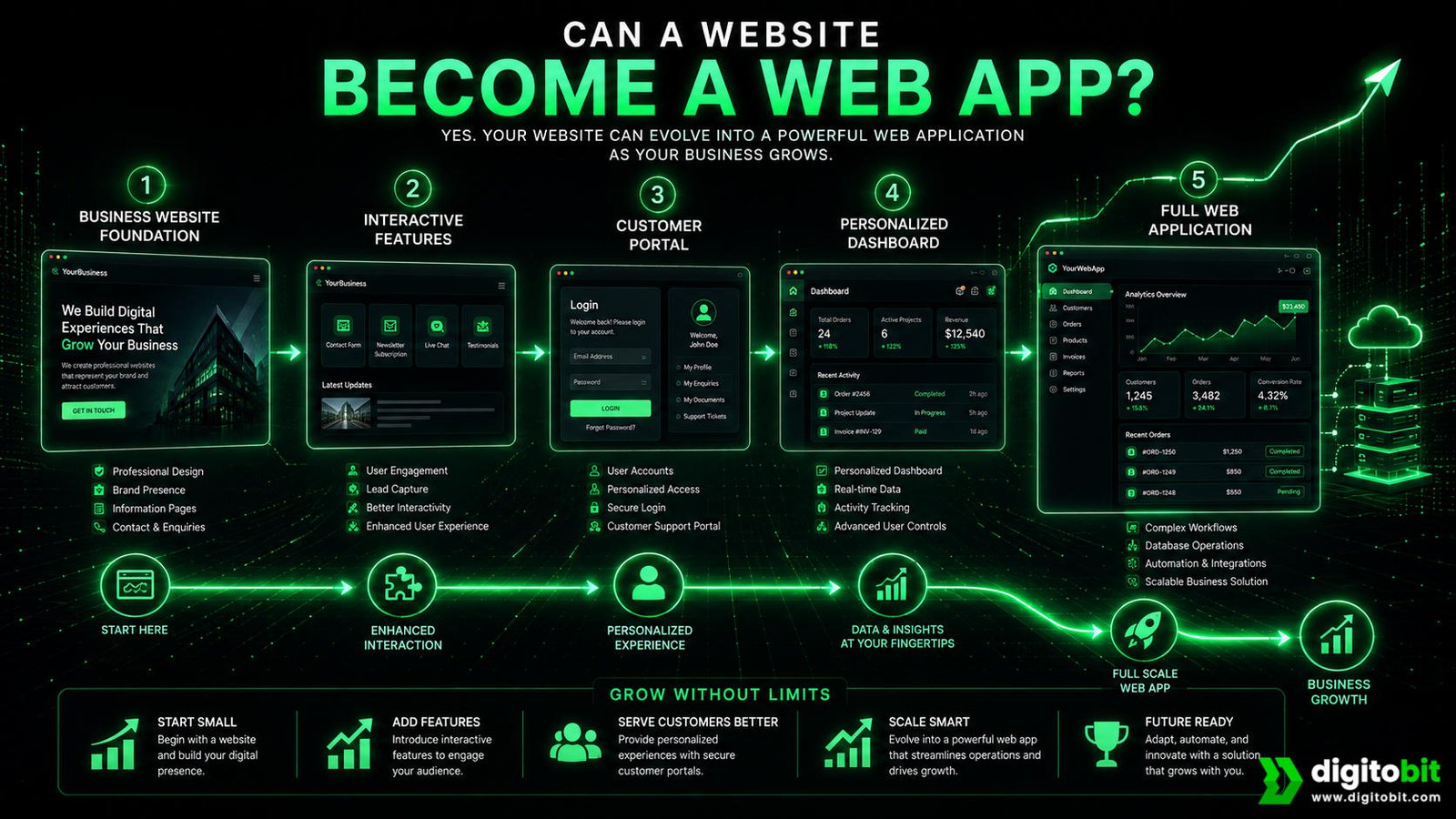 Website evolving into a web application as a business grows