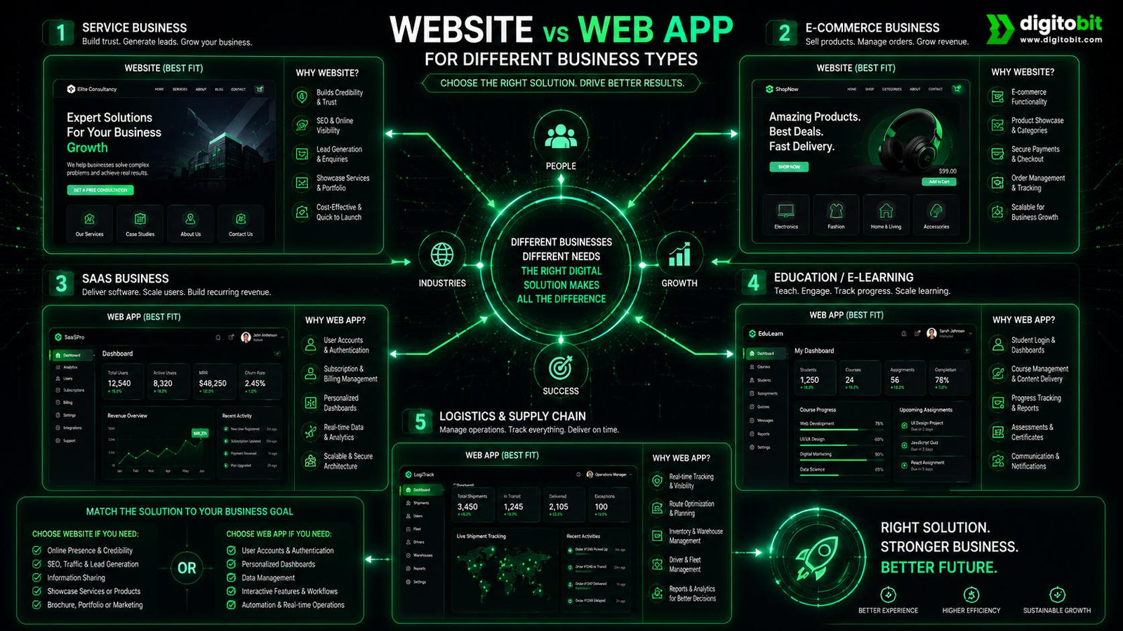 Choosing website or web app for different business types