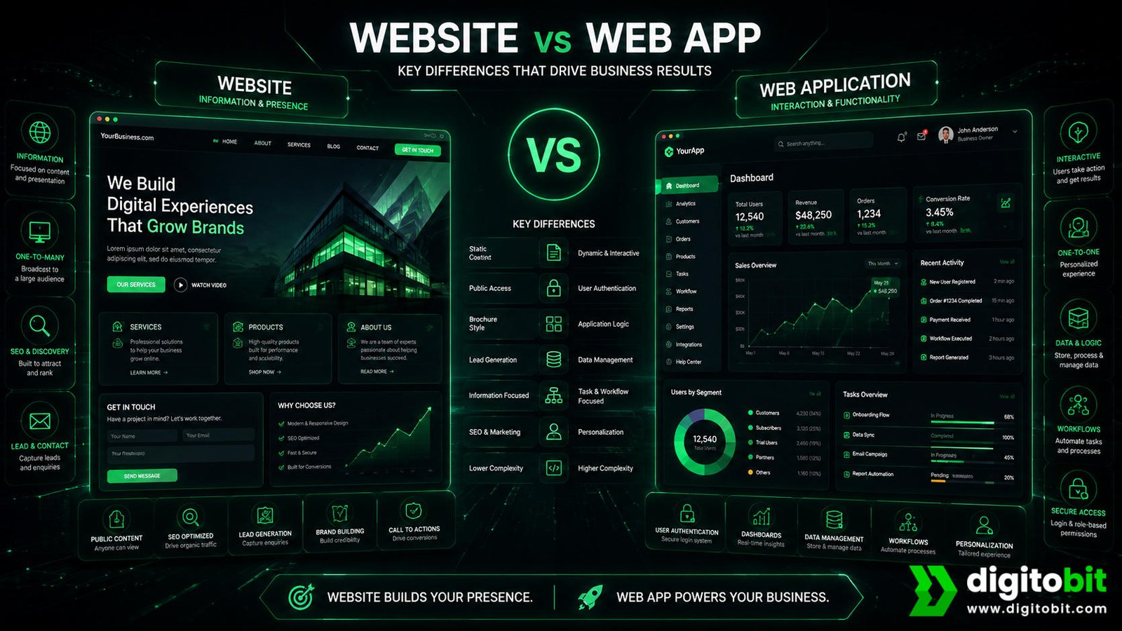 Key differences between website and web application
