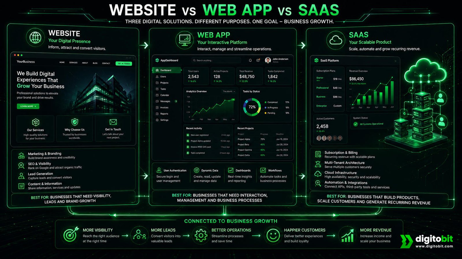 Website vs web app vs SaaS comparison for businesses