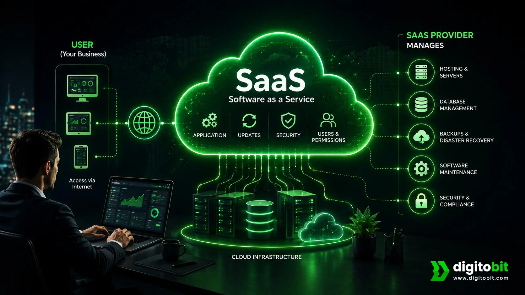 SaaS cloud software platform connecting businesses and online users