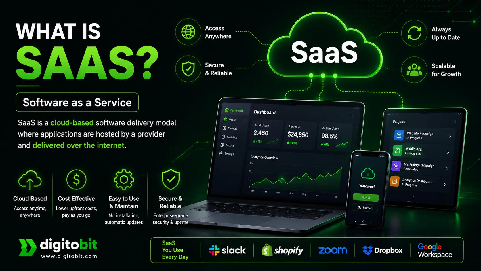 What is SaaS software as a service explained with cloud-based business applications
