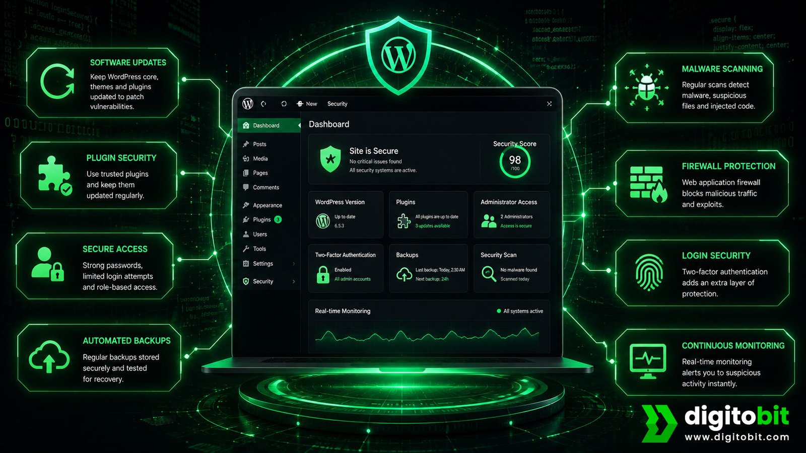WordPress website security dashboard showing updates, plugin protection, backups, malware scanning, secure access, and monitoring.