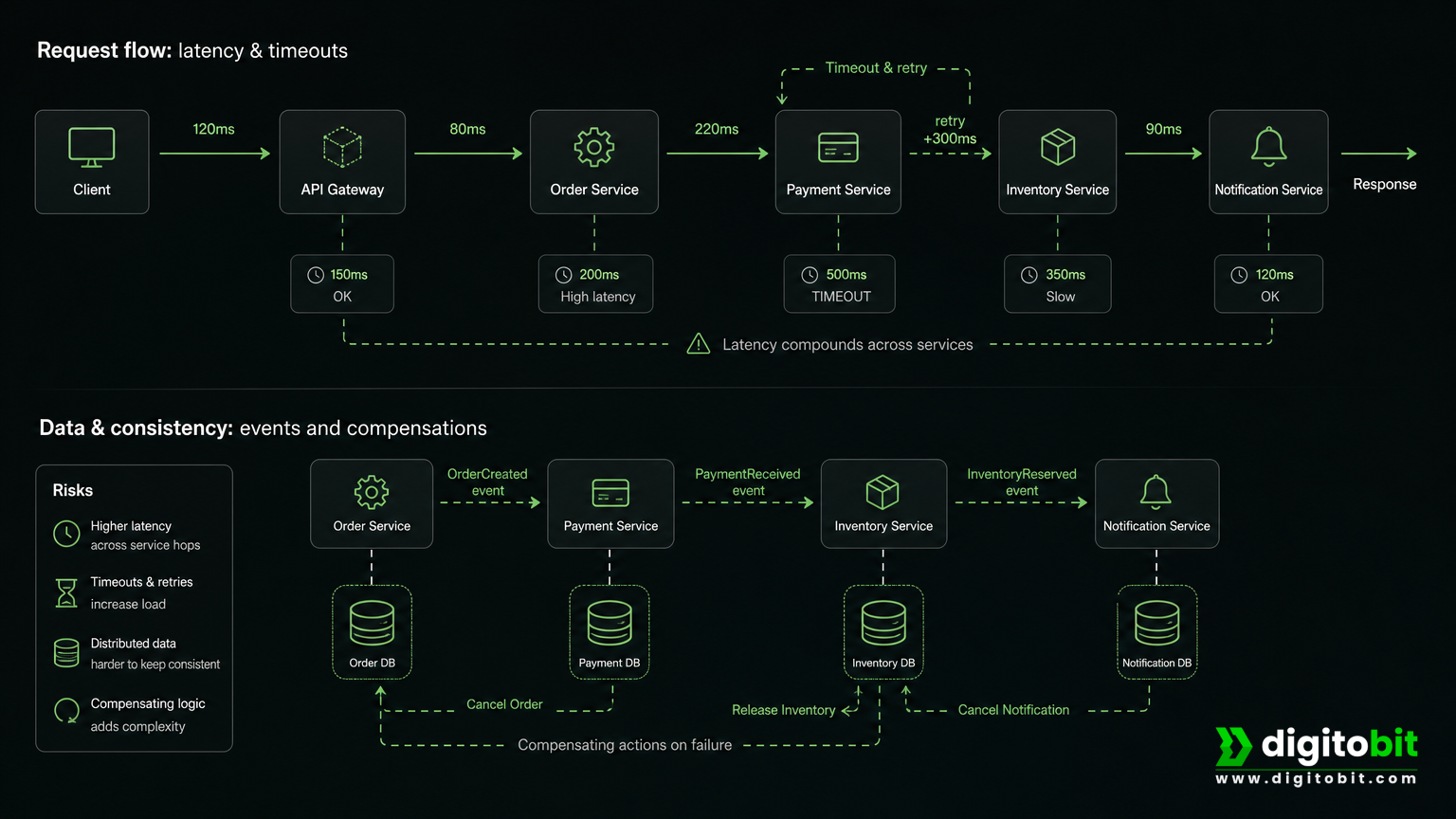 Distributed-systems diagram showing service call chains, failure points, and eventual consistency between data stores.