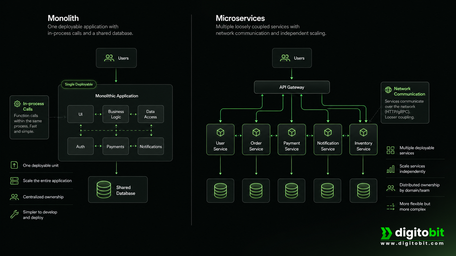 Side-by-side comparison of monolithic and microservices architecture characteristics.