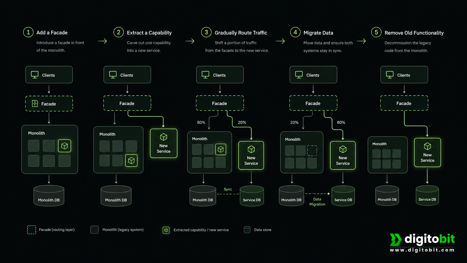 Incremental migration diagram showing a capability moving from a monolith to a separate service.