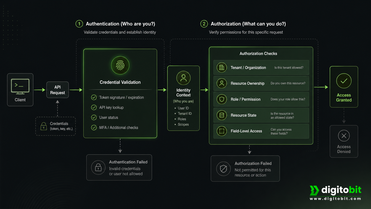 API request flowing through separate authentication and authorization checks.