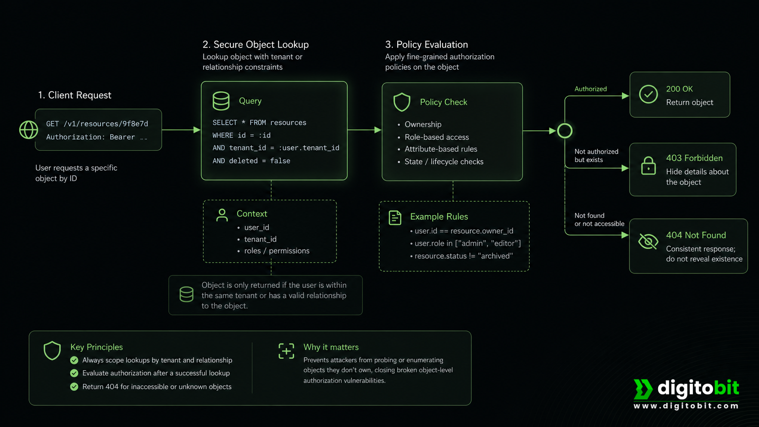 Object-level authorization flow combining identifier lookup, tenant scope, and policy checks.