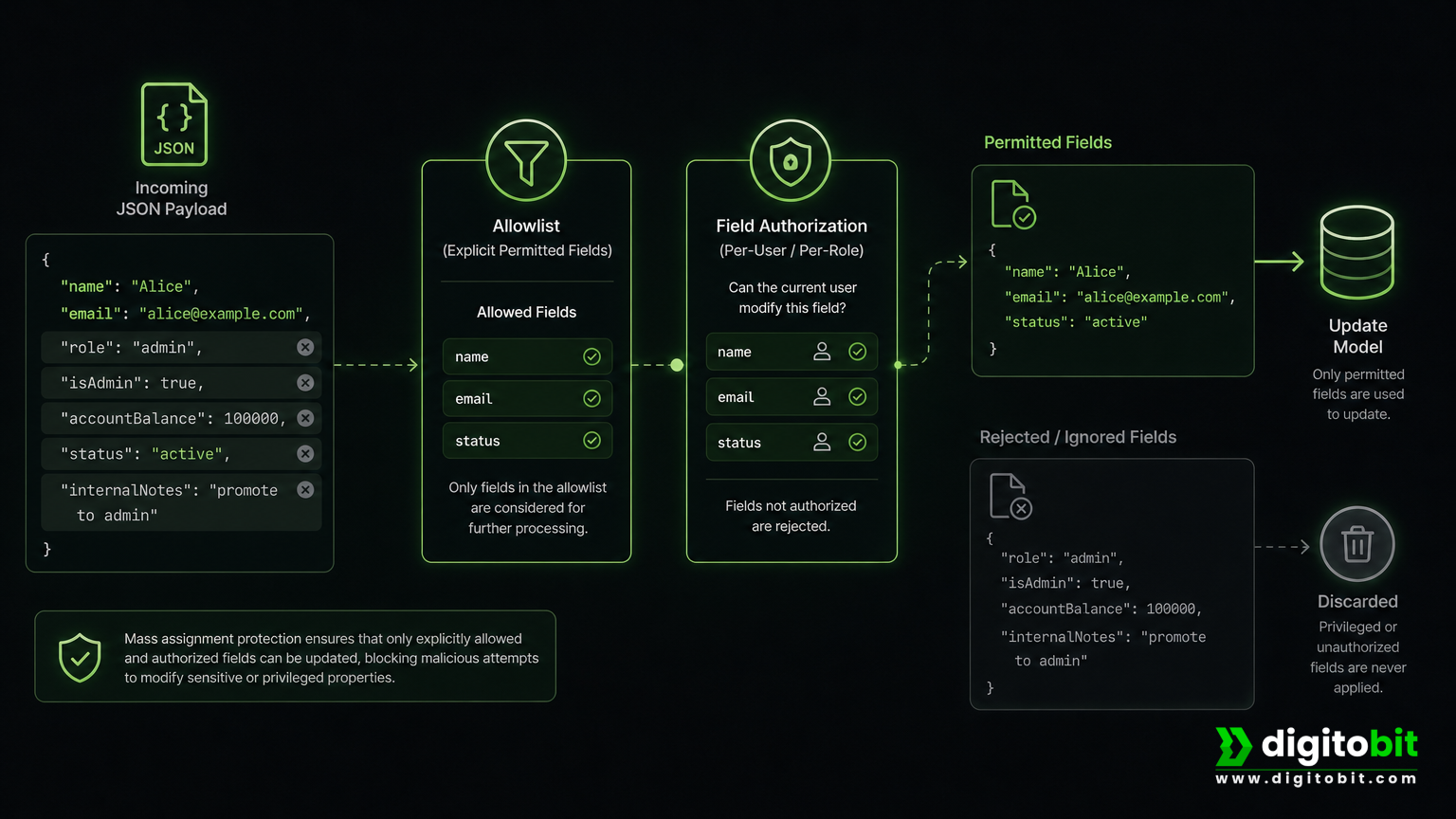 API update payload filtered through field allowlists before reaching a data model.