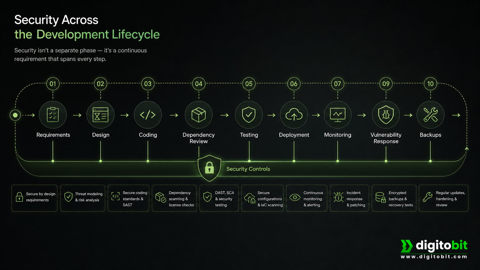 Secure software lifecycle showing security activities across requirements, design, coding, testing, deployment, and maintenance.