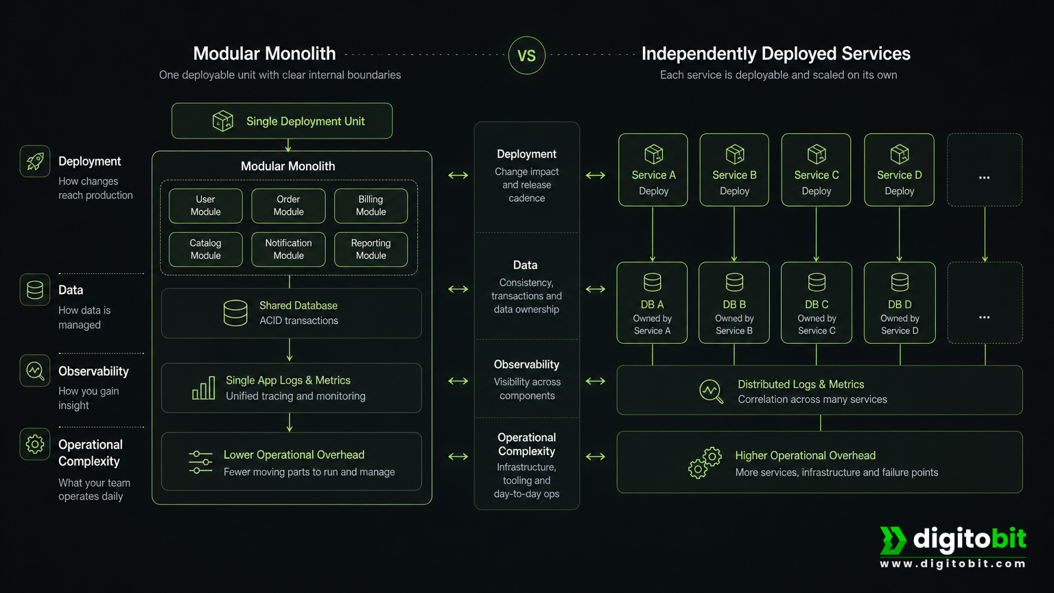 Side-by-side comparison of a modular monolith and microservices architecture with their main operational trade-offs.