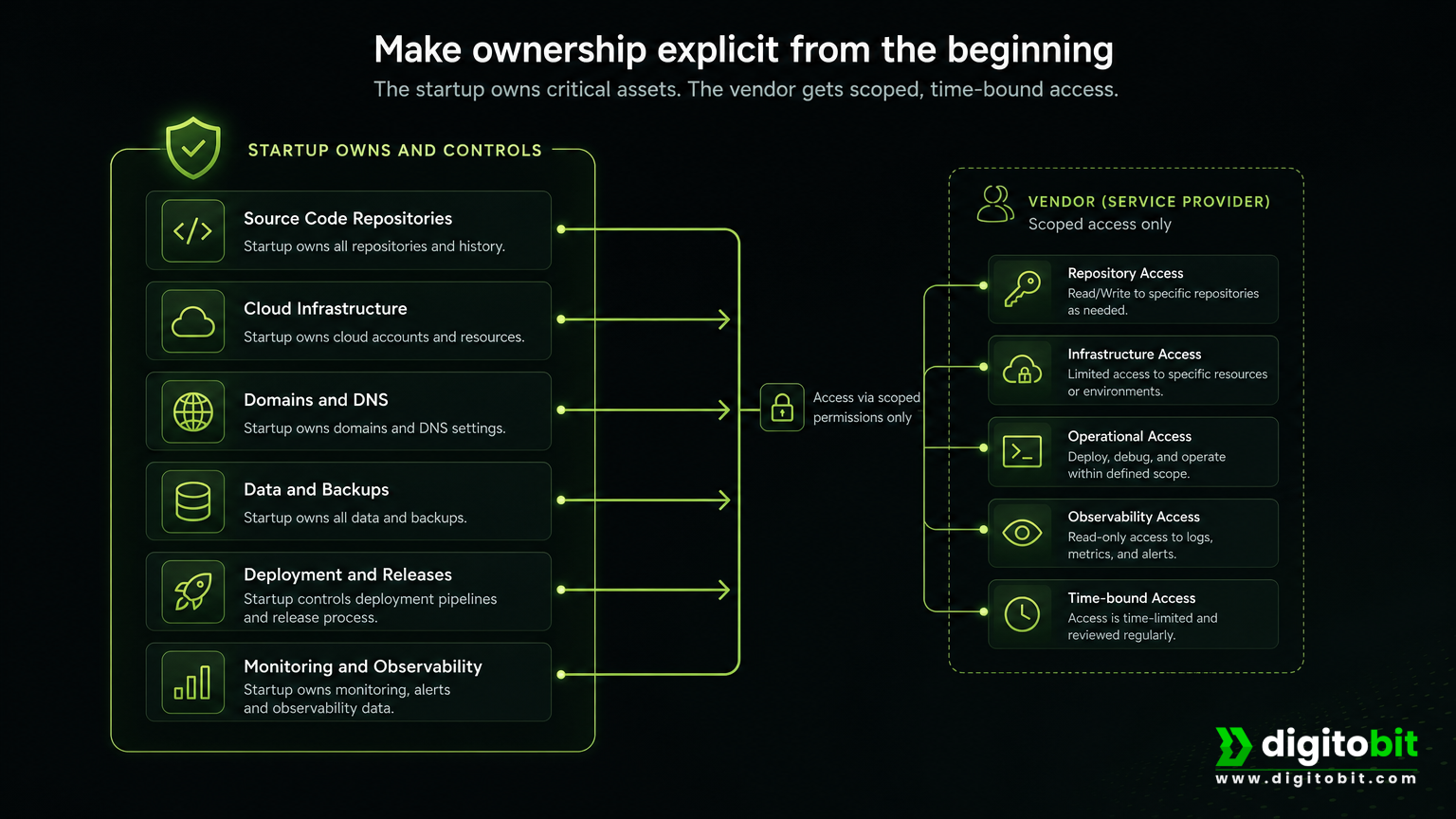 Ownership diagram showing startup-controlled product systems with least-privilege vendor access.