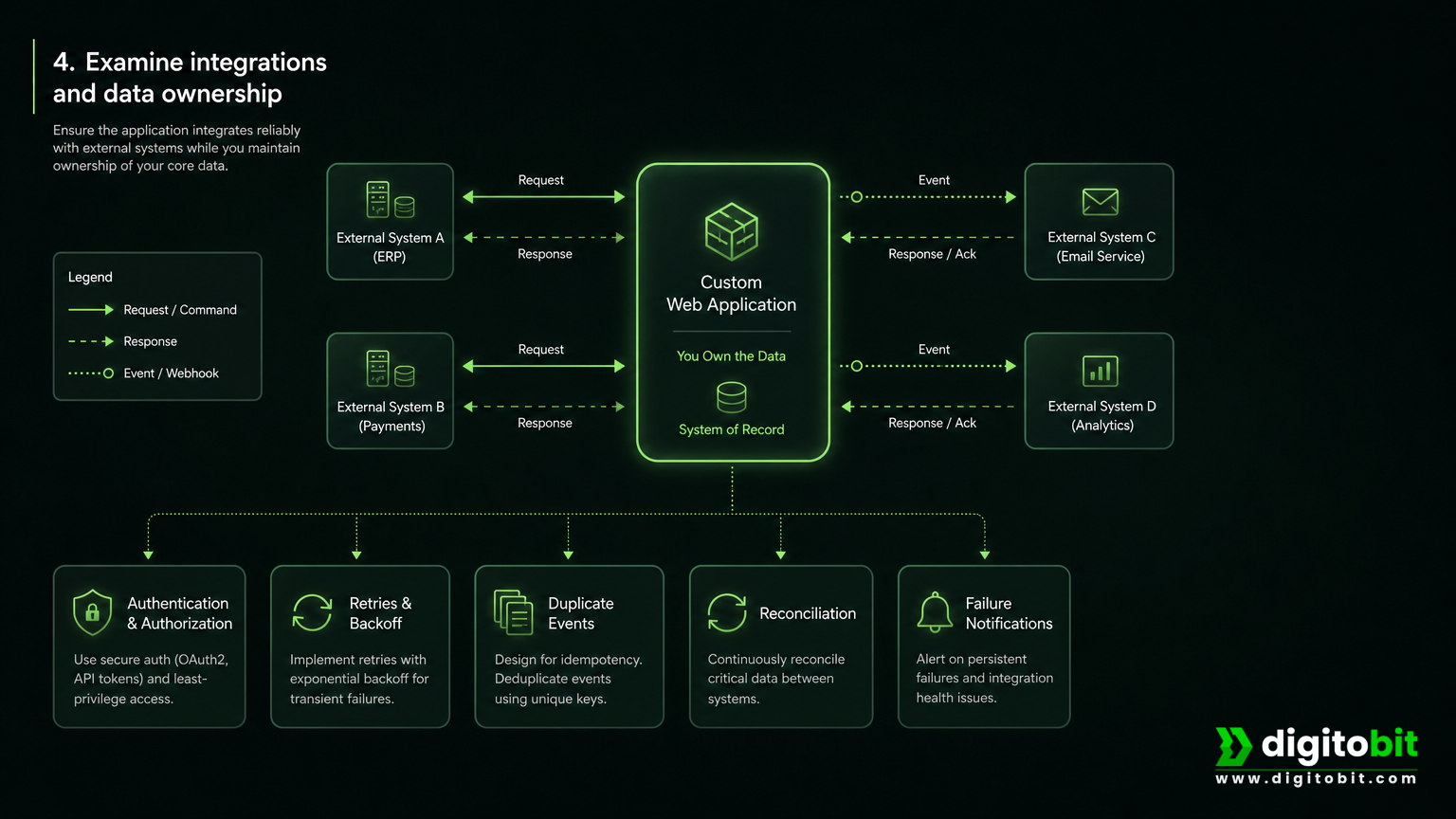 Application integration diagram showing data ownership and failure handling