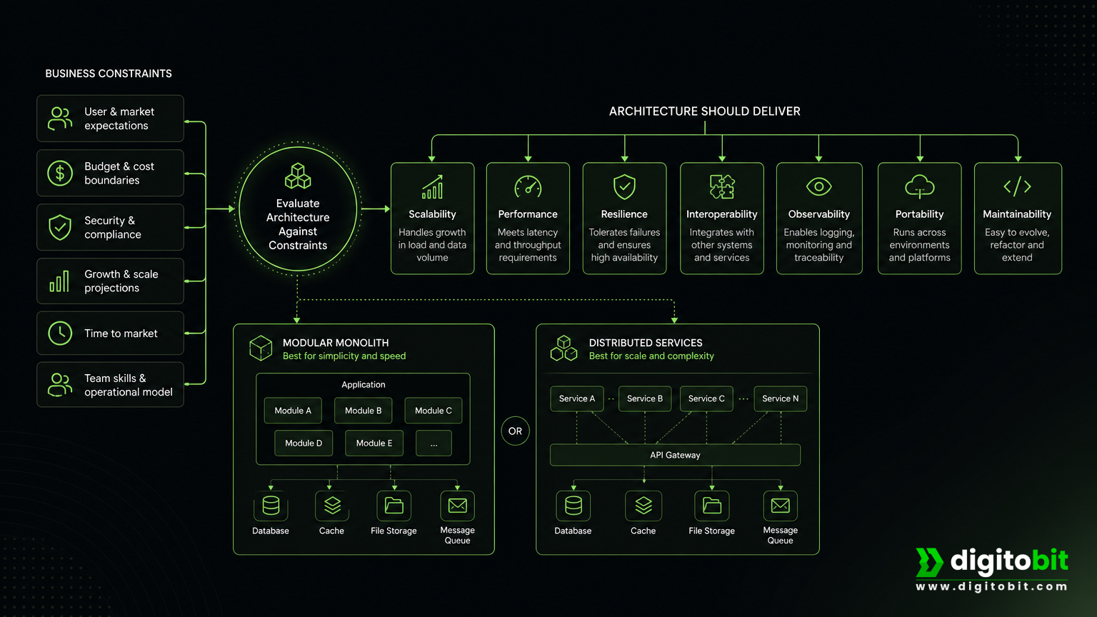 Web application architecture evaluated against business and operational constraints