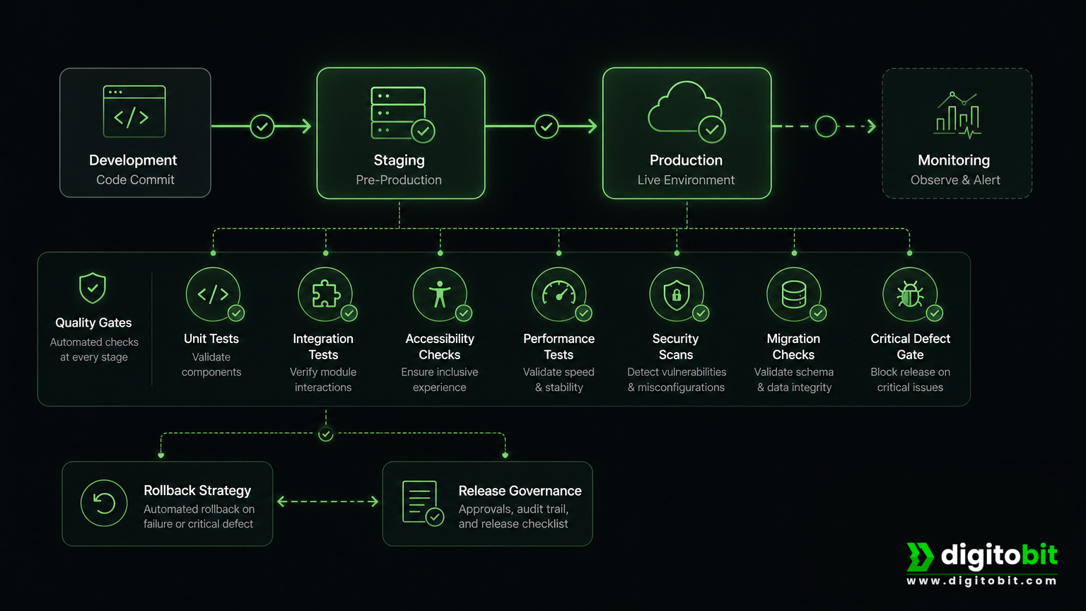 Web application release pipeline showing testing, staging, production approval, monitoring, and rollback controls.